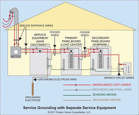 electric panel box code|electrical wiring codes for residential.